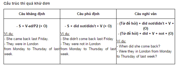 Bài tập thì quá khứ đơn lớp 5
