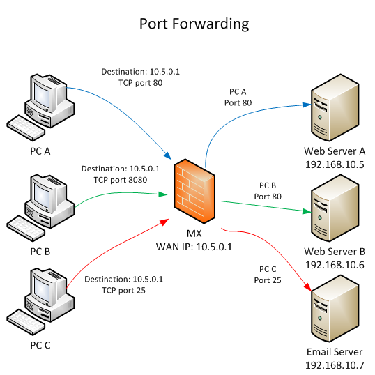 Port forwarding là gì