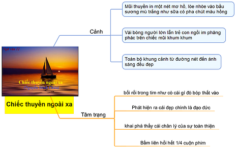 Sơ đồ tư duy chiếc thuyền ngoài xa