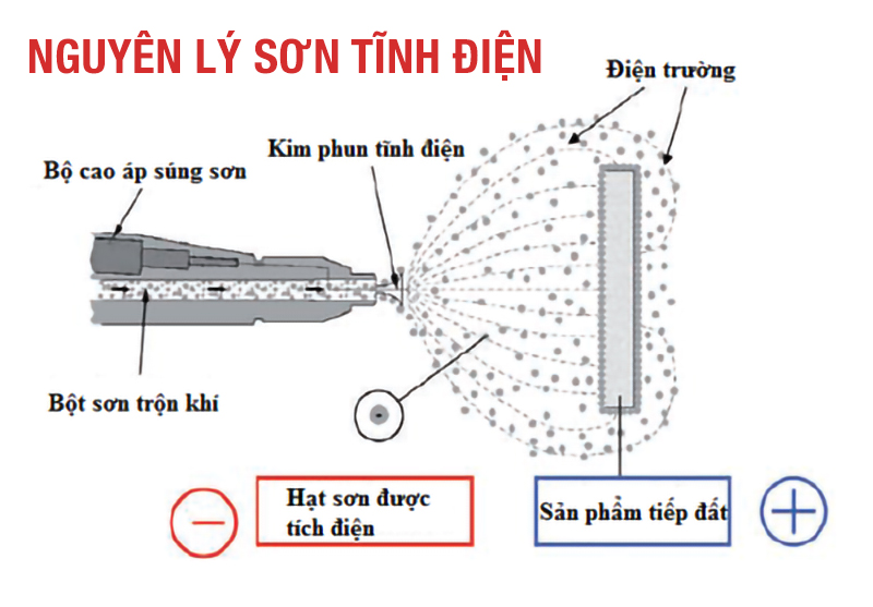 Súng sơn tĩnh điện