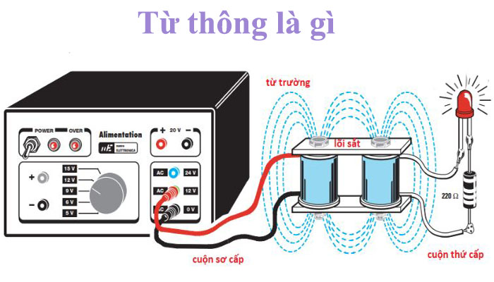 Từ thông là gì