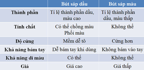 Vẽ tranh sáp dầu