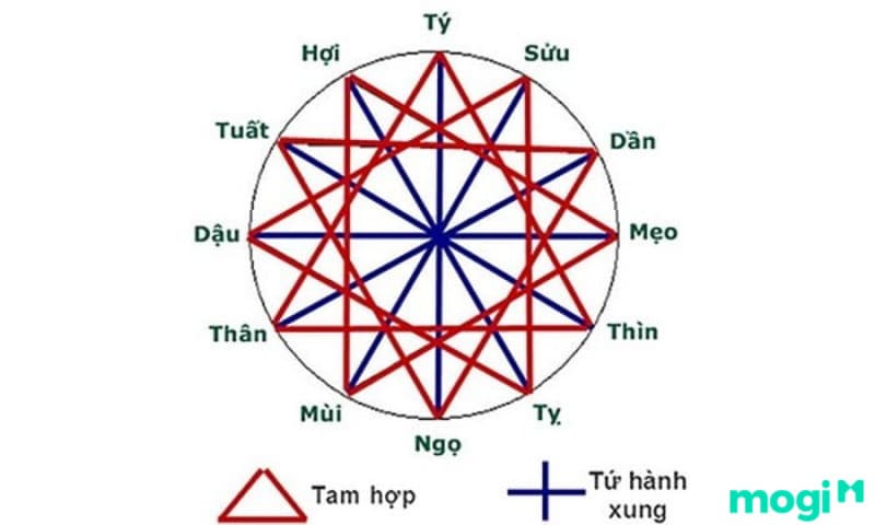 Xem tuổi xung khắc